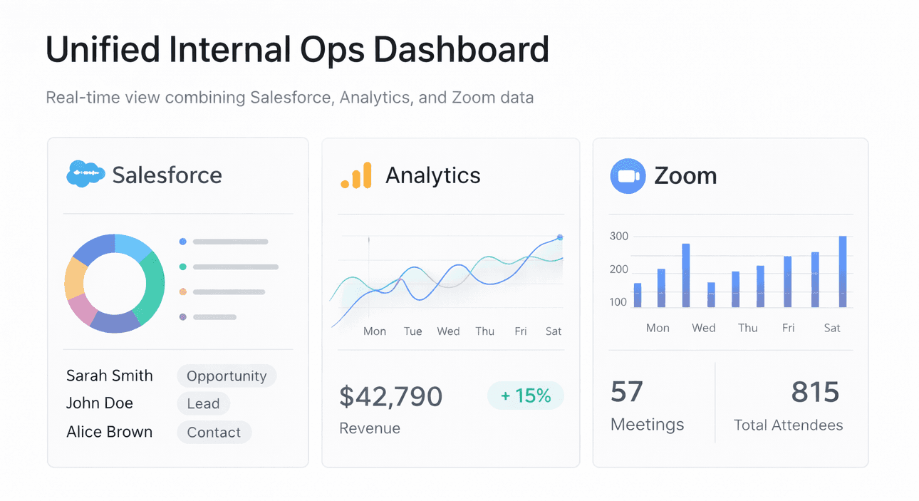 Building an internal ops dashboard